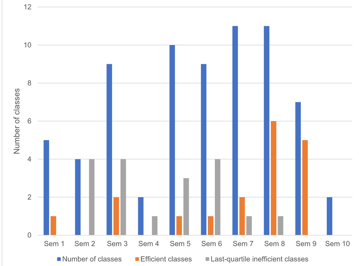 Efficiency Analysis of Engineering Classes: A DEA Approach Encompassing Active Learning and Expositive Classes Towards Quality Education
