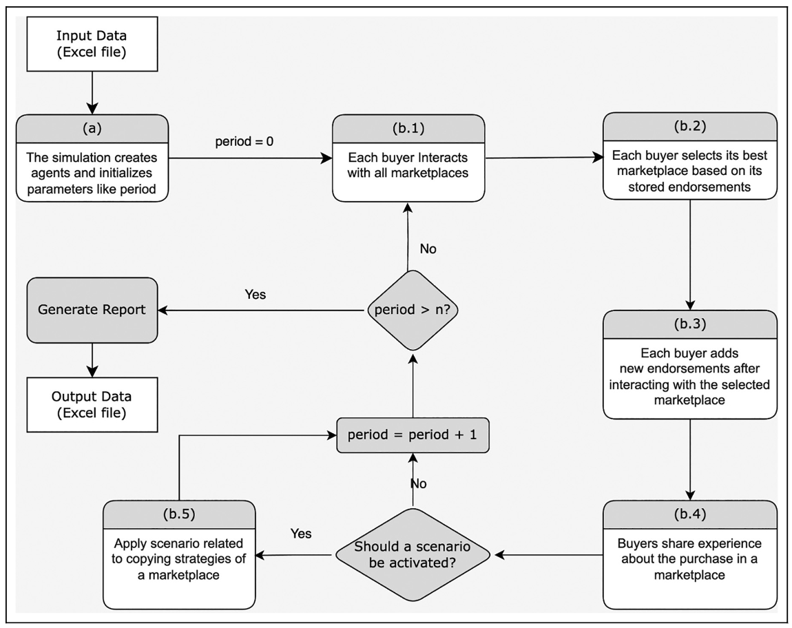 Factors that Drive Market Share and the Oligopolistic Character of Cross-border B2C Ecommerce: An agent-based scenario analysis approach