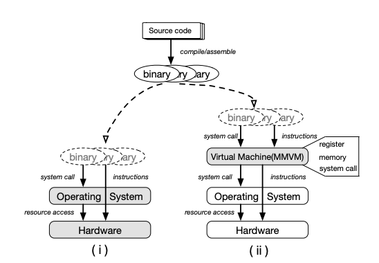 "A Practical Methodology to Learn Computer Architecture, Assembly Language, and Operating System" on the International Conference on Computer Supported Education (CSEDU)