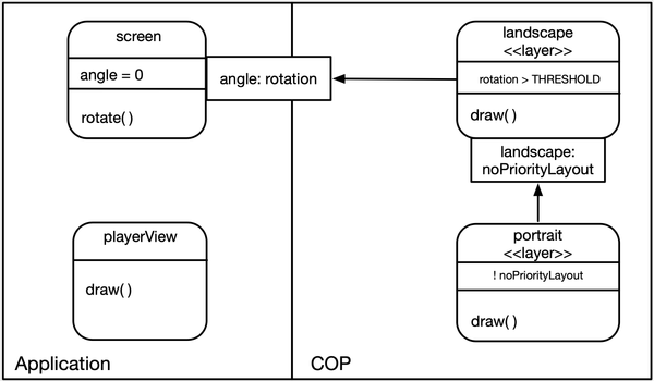 A Workshop paper is accepted on 12th International Workshop on Context-Oriented Programming (COP)