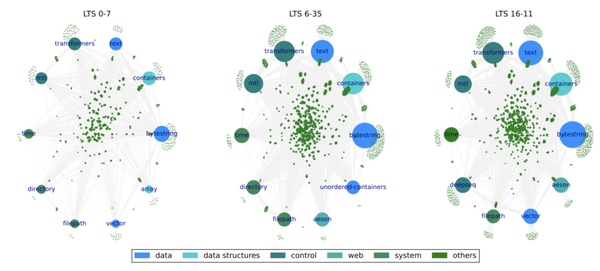 Evolution of a Haskell Repository and its Use of Monads: An Exploratory Study of Stackage