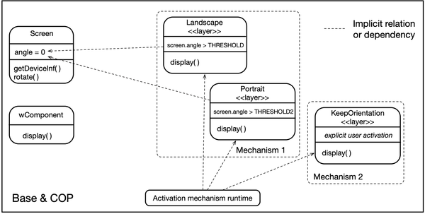 An Expressive and Modular Layer Activation Mechanism for Context-Oriented Programming