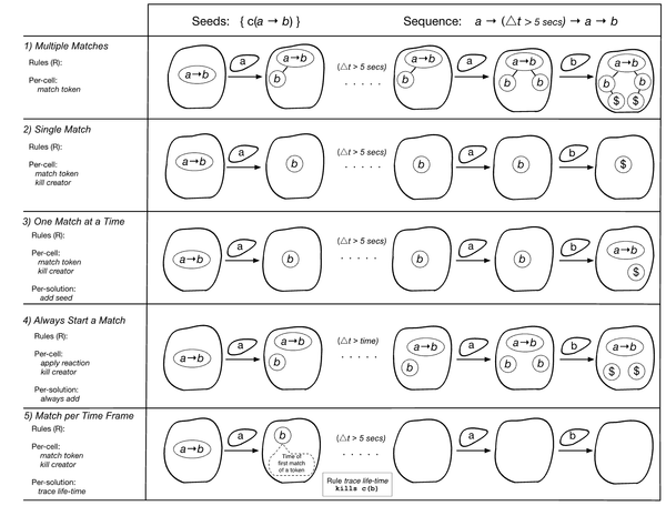 Exploring a Self-replication Algorithm to Flexibly Match Patterns