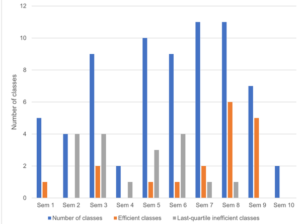 Efficiency Analysis of Engineering Classes: A DEA Approach Encompassing Active Learning and Expositive Classes Towards Quality Education