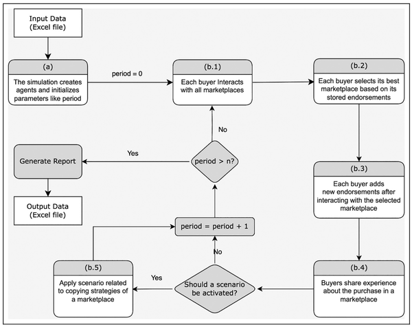 Factors that Drive Market Share and the Oligopolistic Character of Cross-border B2C Ecommerce: An agent-based scenario analysis approach