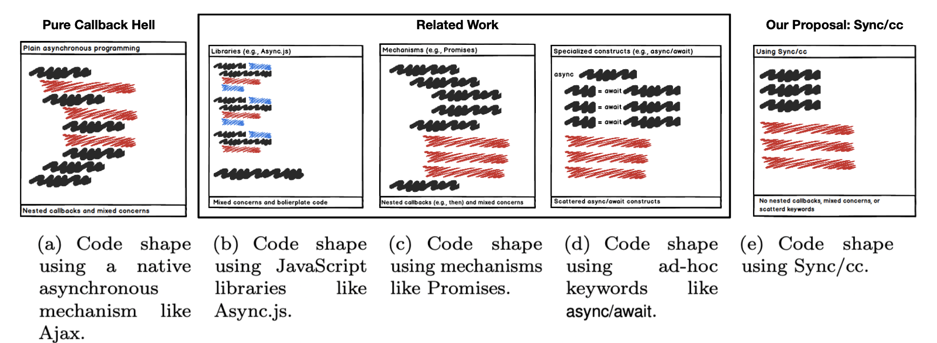 Sync/CC: Continuations and Aspects to Tame Callback Hell on the Web