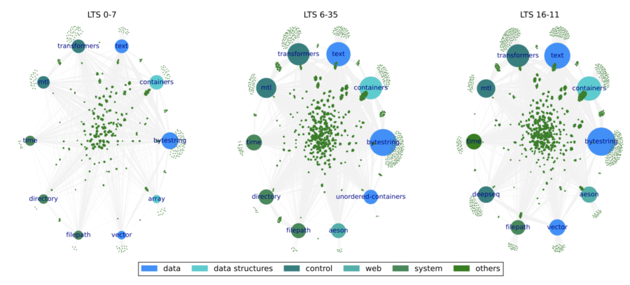 Evolution of a Haskell Repository and its Use of Monads: An Exploratory Study of Stackage